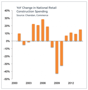 Construction Spending Retail Market Updates 2015