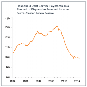 Household Debt Retail 2015 Markets to Watch