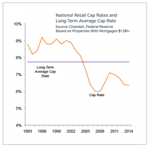 Long Term Cap Rate Retail Market Update 2015
