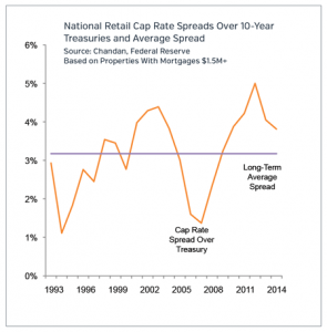 National Cap Rate Spreads Retail Market Update 2015