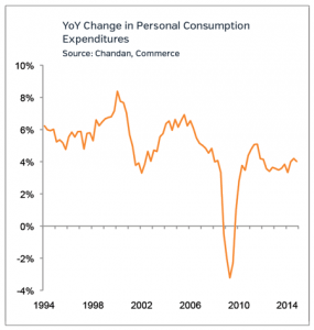 Personal Consumption Retail Market Trends 2015