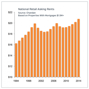 Retail Asking Rents Market Update 2015