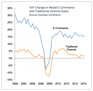 Ecommerce Retail Market Updates 2015