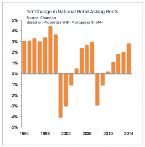 Retail Rent Change Market Update 2015